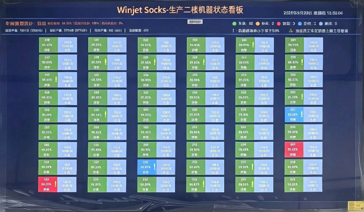 Winjet Socks real-time production monitoring board showing live efficiency and capacity of sock knitting machines